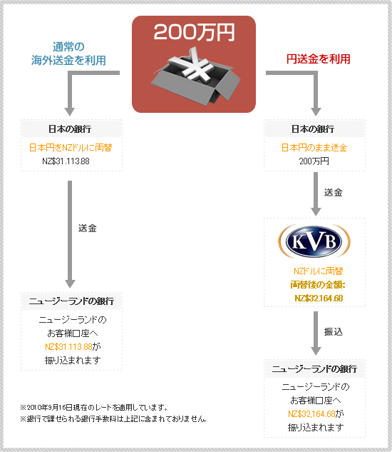 円送金・海外送金比較